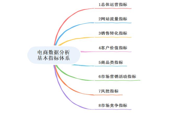 思维导图带你解读电子商务数据分析基本指标，产品、运营者必看！